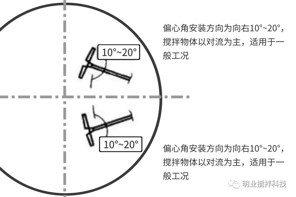 搅拌机偏心角安装方向